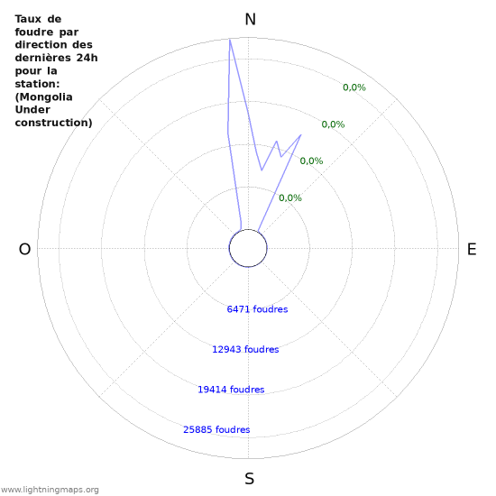 Graphes: Taux de foudre par direction