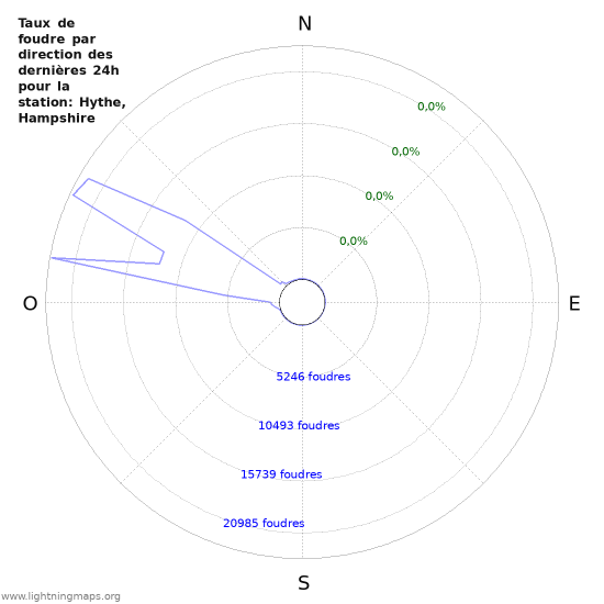 Graphes: Taux de foudre par direction