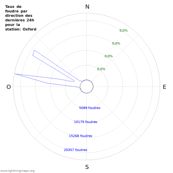 Graphes: Taux de foudre par direction