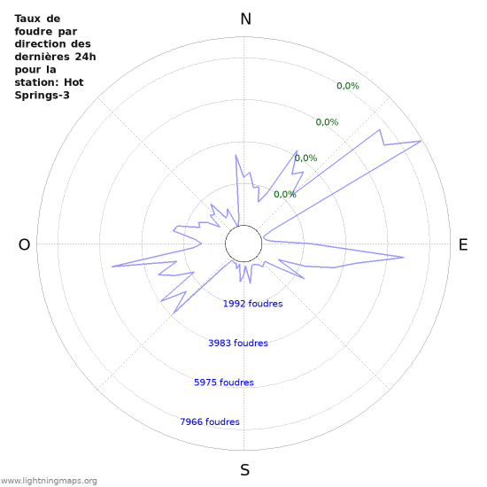 Graphes: Taux de foudre par direction