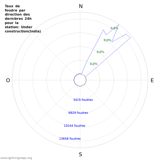 Graphes: Taux de foudre par direction