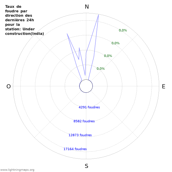 Graphes: Taux de foudre par direction