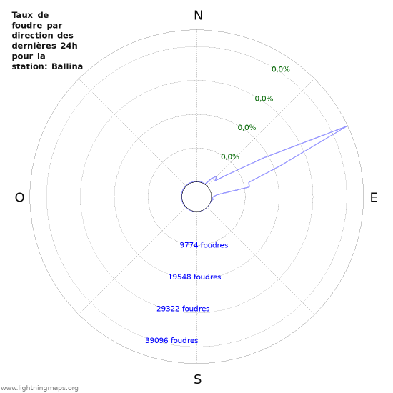 Graphes: Taux de foudre par direction