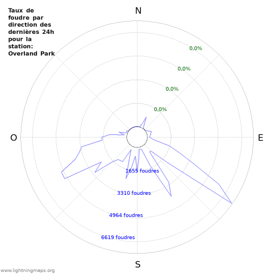 Graphes: Taux de foudre par direction