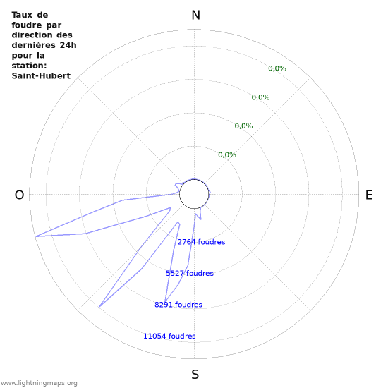 Graphes: Taux de foudre par direction