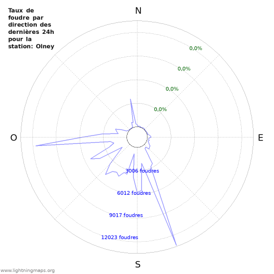 Graphes: Taux de foudre par direction