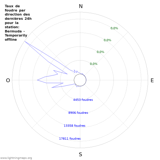 Graphes: Taux de foudre par direction