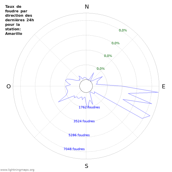 Graphes: Taux de foudre par direction