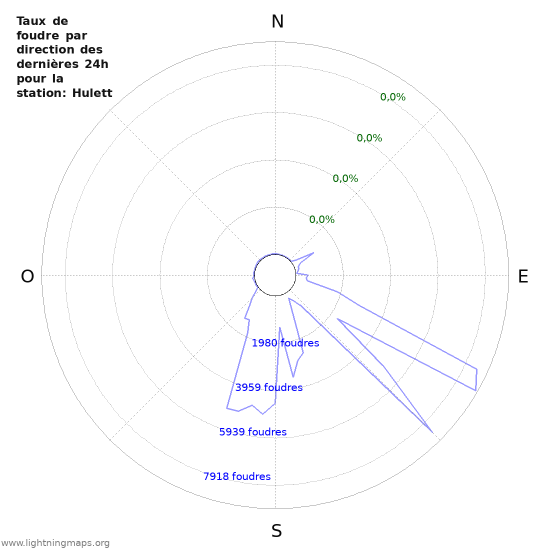 Graphes: Taux de foudre par direction