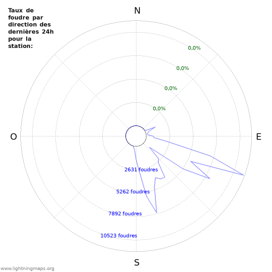 Graphes: Taux de foudre par direction