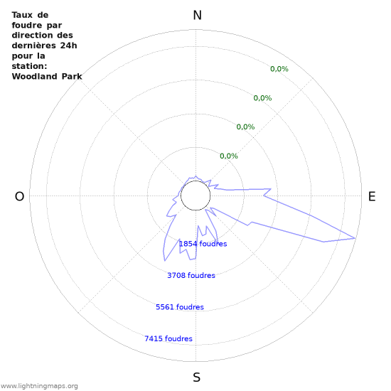 Graphes: Taux de foudre par direction