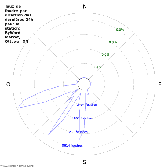 Graphes: Taux de foudre par direction