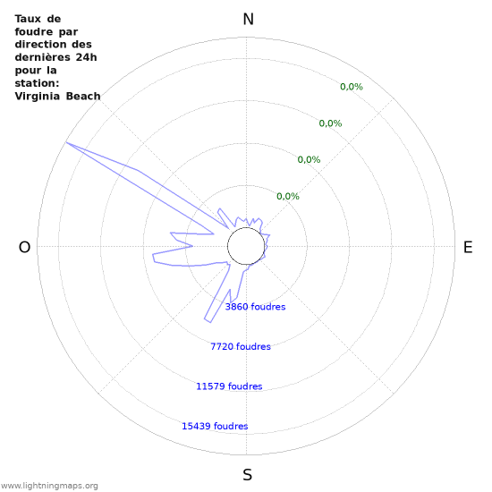 Graphes: Taux de foudre par direction