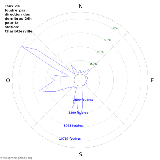 Graphes: Taux de foudre par direction