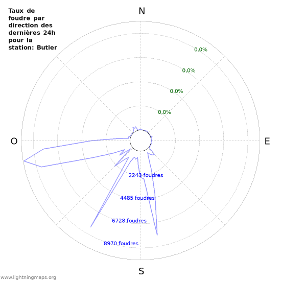 Graphes: Taux de foudre par direction