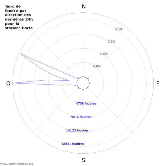 Graphes: Taux de foudre par direction