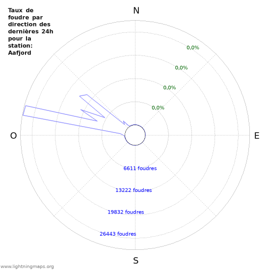 Graphes: Taux de foudre par direction