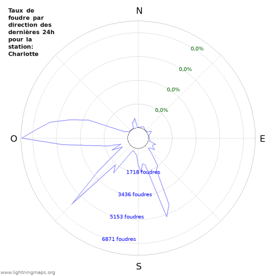 Graphes: Taux de foudre par direction