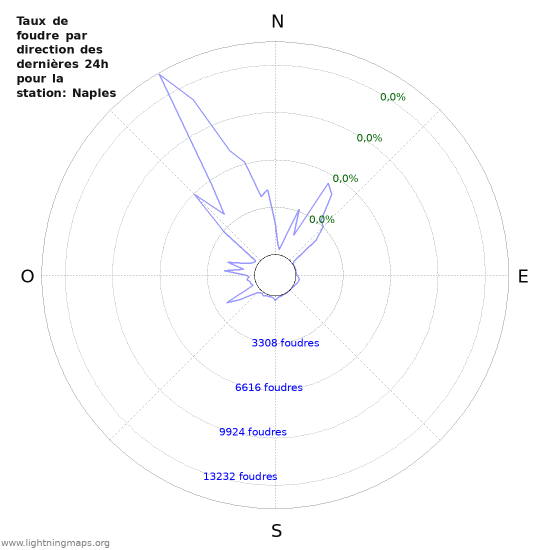 Graphes: Taux de foudre par direction