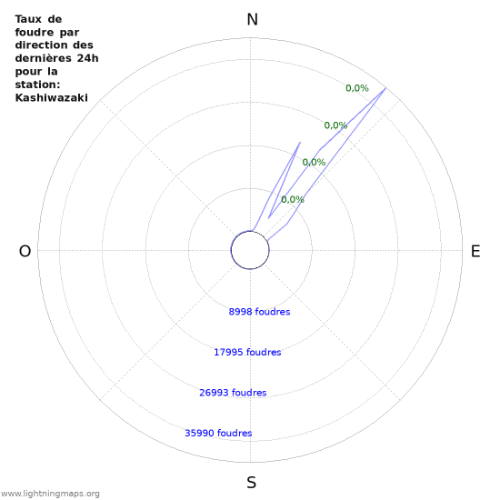 Graphes: Taux de foudre par direction