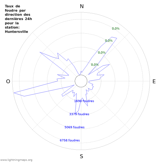 Graphes: Taux de foudre par direction