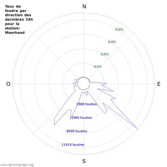 Graphes: Taux de foudre par direction