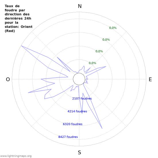 Graphes: Taux de foudre par direction