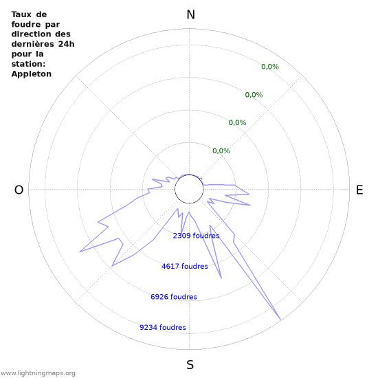 Graphes: Taux de foudre par direction