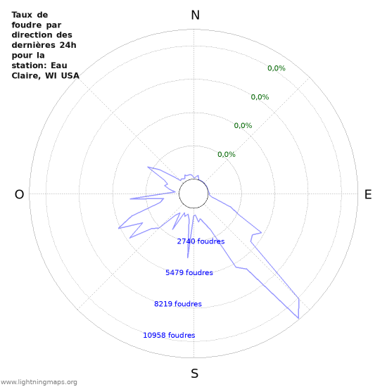 Graphes: Taux de foudre par direction