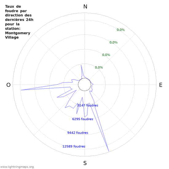 Graphes: Taux de foudre par direction