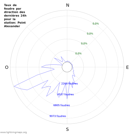 Graphes: Taux de foudre par direction