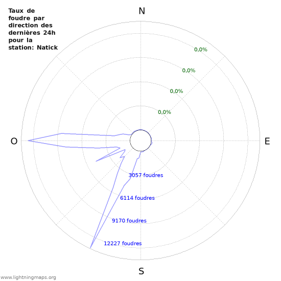 Graphes: Taux de foudre par direction