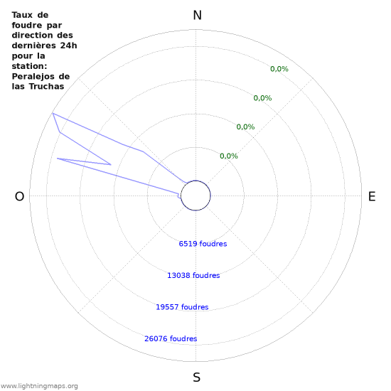 Graphes: Taux de foudre par direction