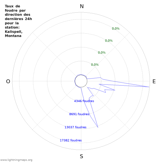 Graphes: Taux de foudre par direction