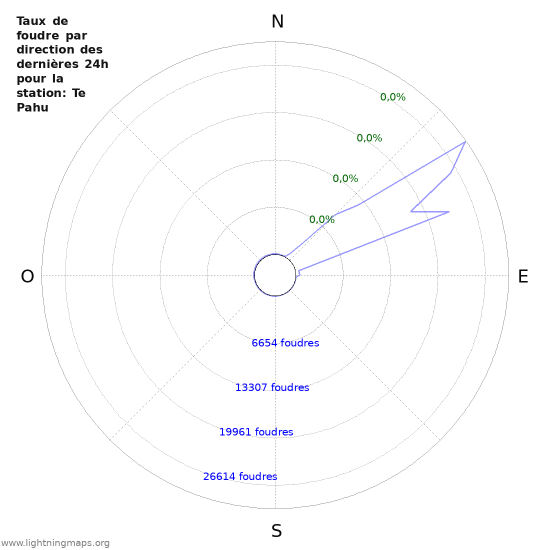 Graphes: Taux de foudre par direction