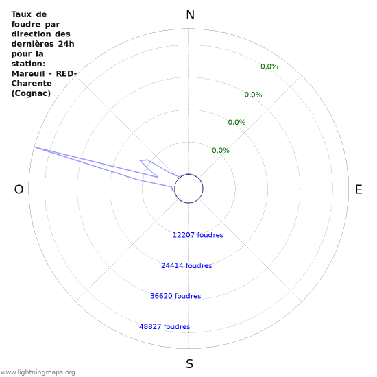 Graphes: Taux de foudre par direction