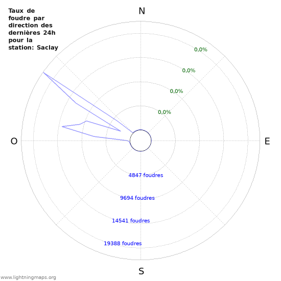 Graphes: Taux de foudre par direction