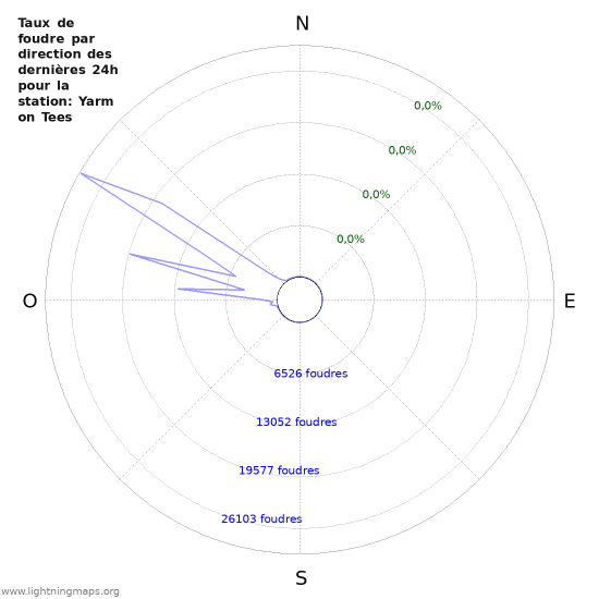 Graphes: Taux de foudre par direction