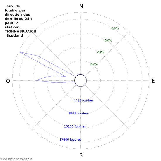 Graphes: Taux de foudre par direction