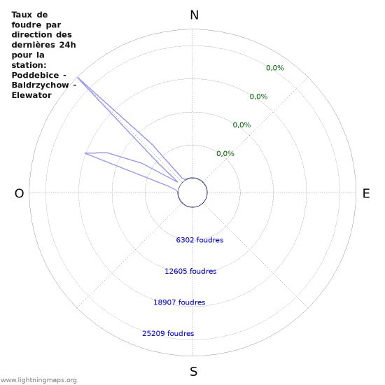 Graphes: Taux de foudre par direction