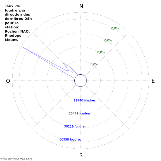 Graphes: Taux de foudre par direction