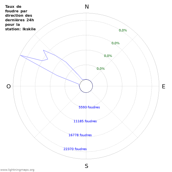 Graphes: Taux de foudre par direction