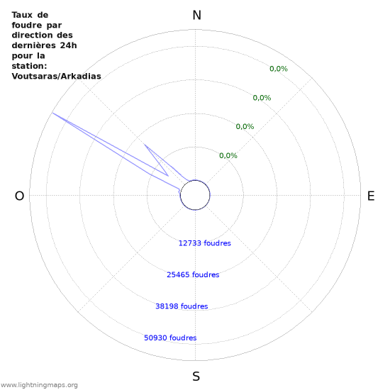 Graphes: Taux de foudre par direction