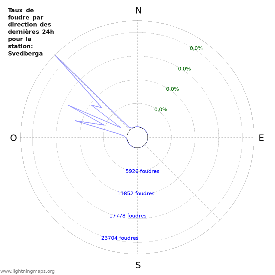 Graphes: Taux de foudre par direction