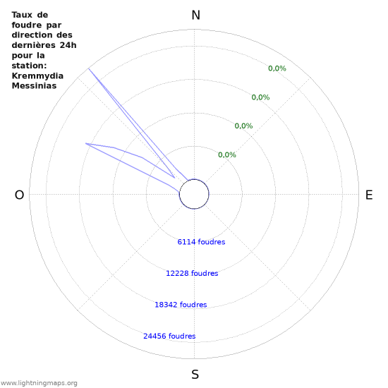 Graphes: Taux de foudre par direction