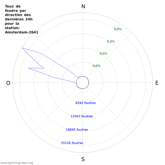 Graphes: Taux de foudre par direction