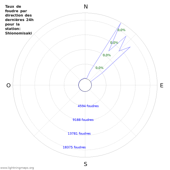 Graphes: Taux de foudre par direction