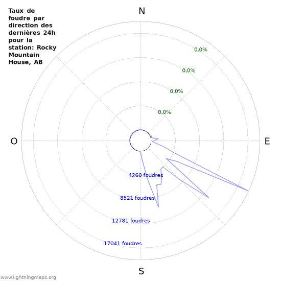 Graphes: Taux de foudre par direction