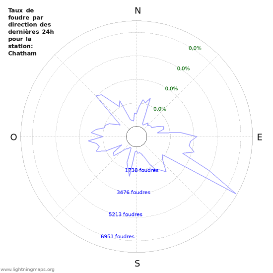 Graphes: Taux de foudre par direction