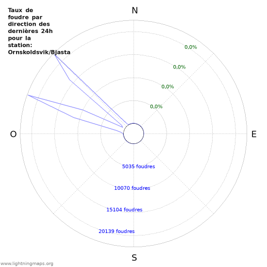 Graphes: Taux de foudre par direction